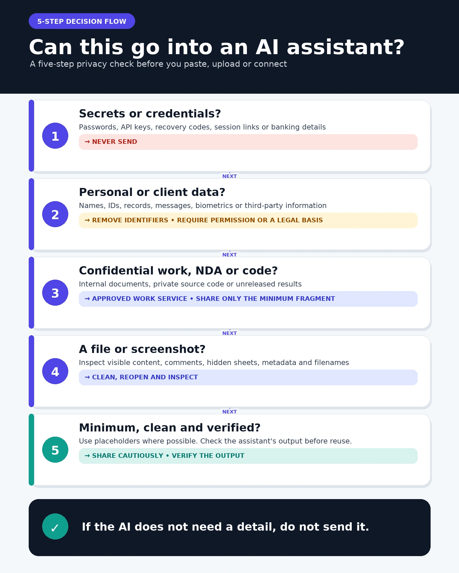 Five checks covering authority, harm, minimization, sanitization, and final review before sharing data with AI.