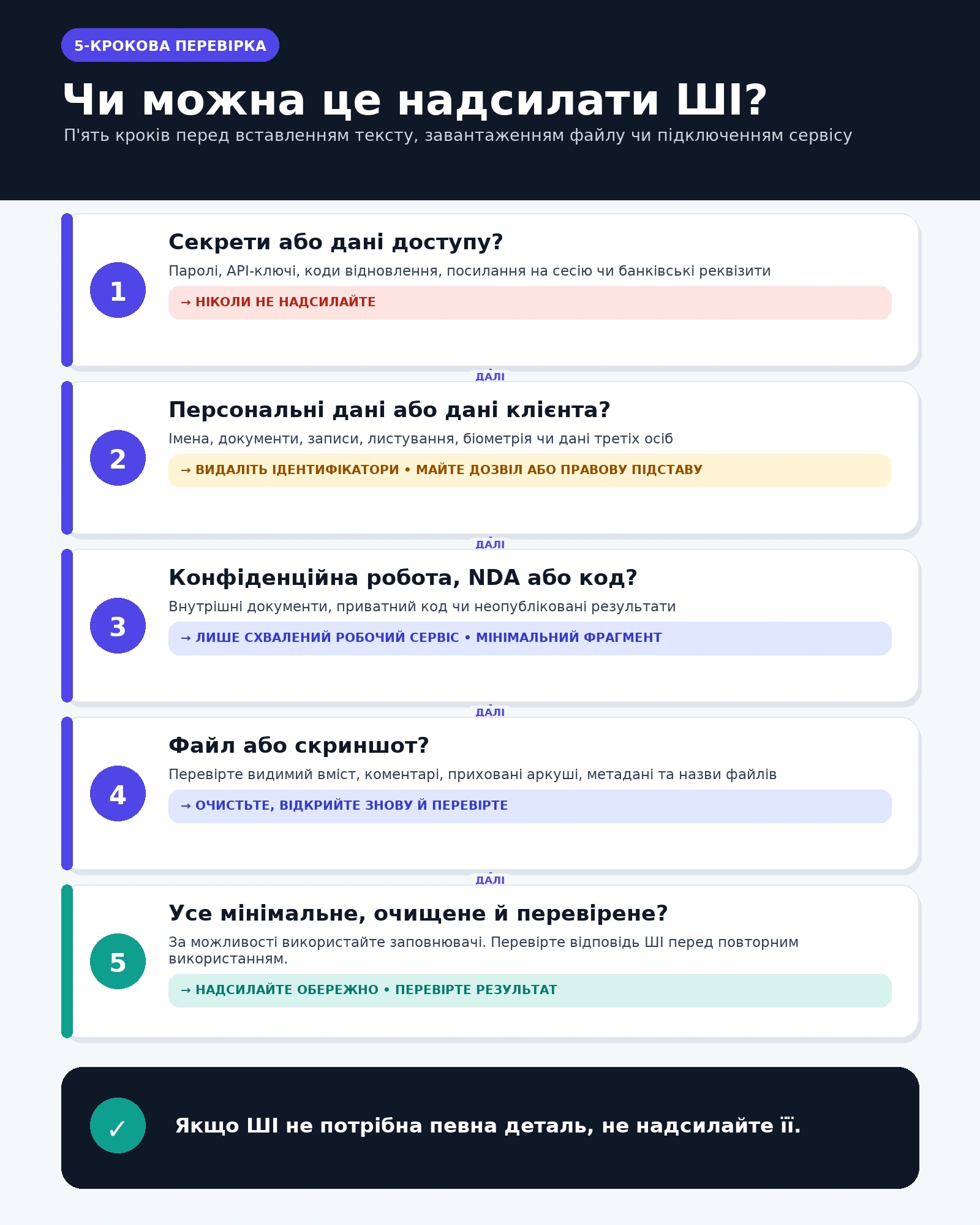 П’ять кроків перевірки: право на дані, ризик, мінімізація, очищення та фінальний огляд.