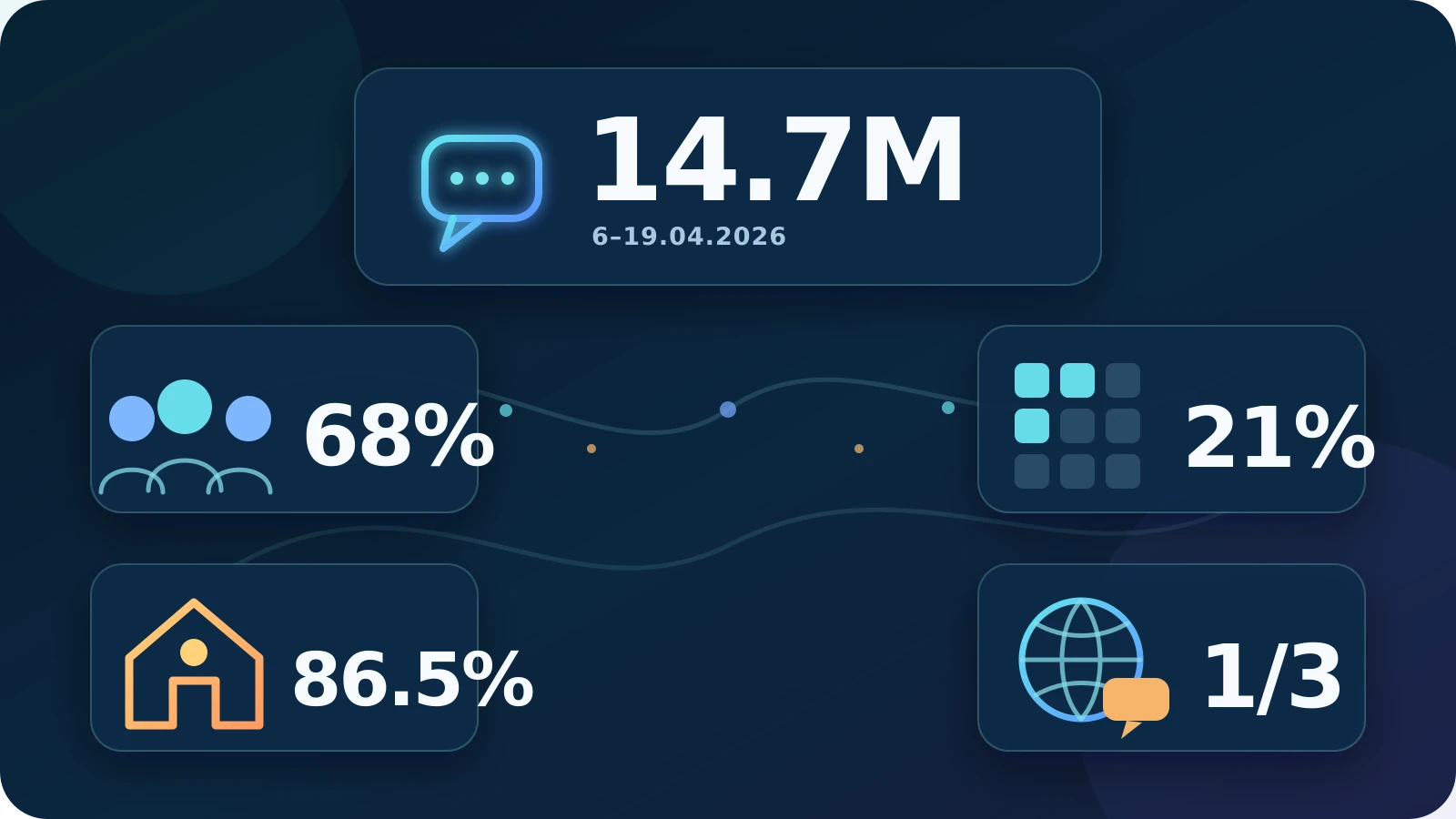 Infographic: 14.7 million interactions, 68% of occupations, 21% of tasks, 86.5% non-work conversations and about one third in English.